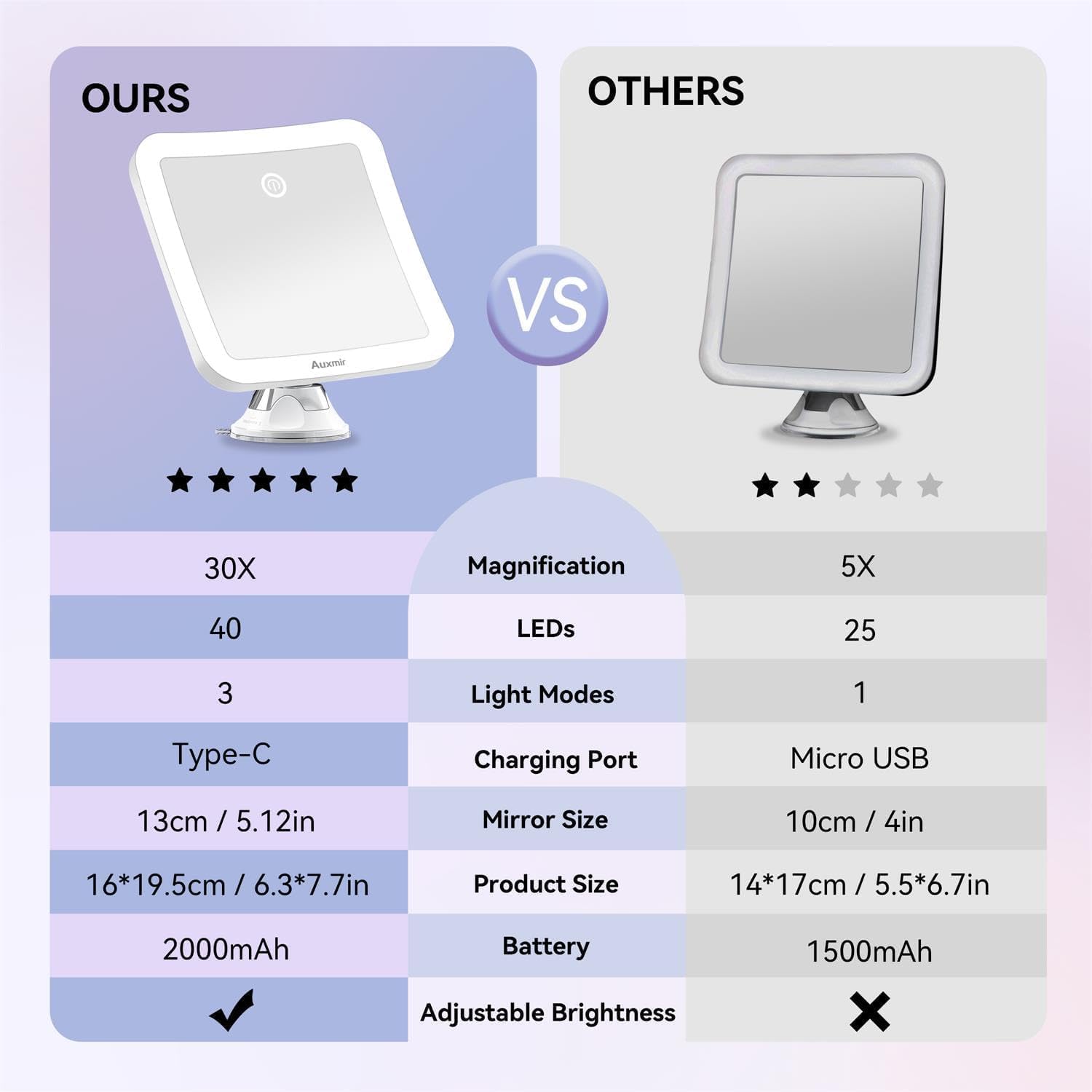 Auxmir - Miroir 30X rechargeable, LED, tactile, ventouse 360°