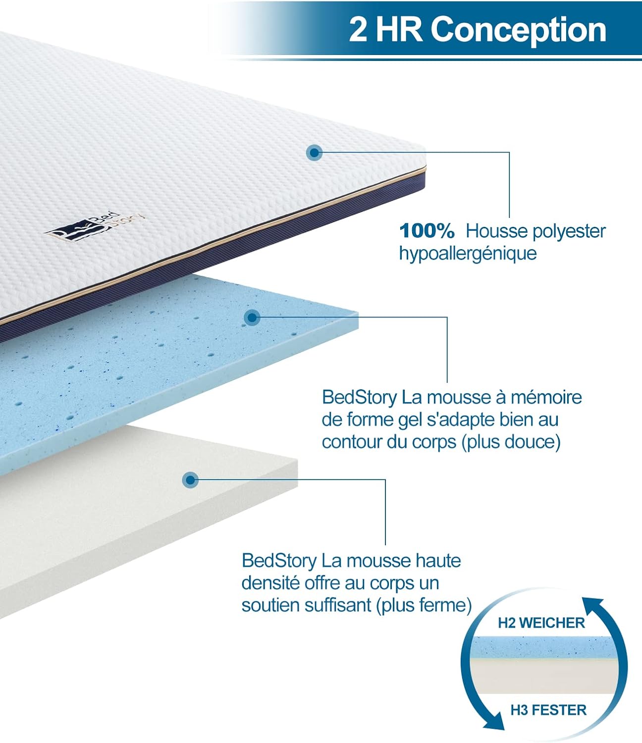 BedStory - surmatelas gel mémoire de forme - 90x190 cm - 7.6cm épaisseur, ergonomique